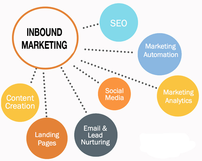 Image result for Inbound Marketing Platform